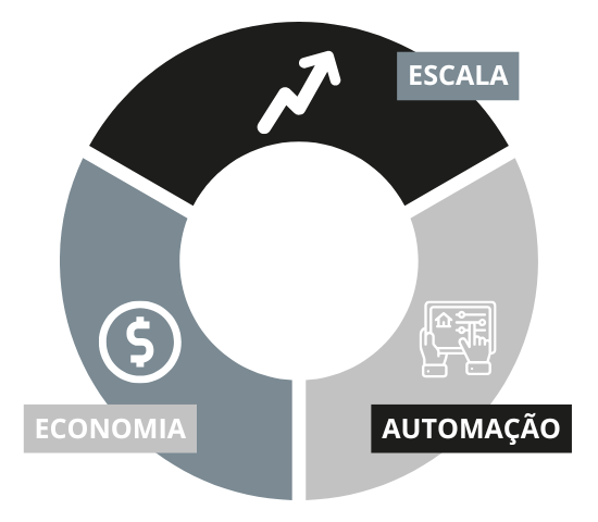 automação economia escalabilidade